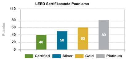 LEED sertifikasında puanlama